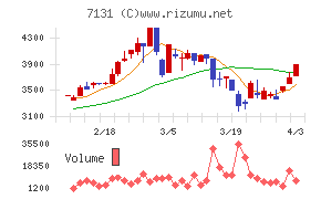 のむら産業チャート