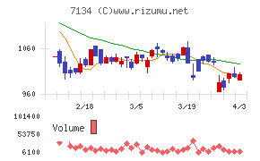 アップガレージグループチャート