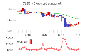 ジャパンクラフトホールディングスチャート