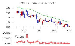 ＴＯＲＩＣＯチャート