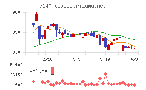 ペットゴーチャート
