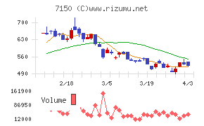 島根銀行チャート