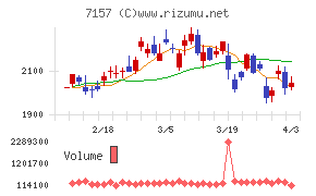 ライフネット生命保険チャート