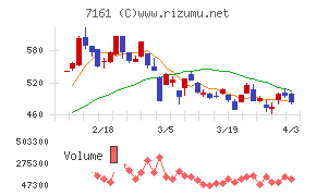 じもとホールディングスチャート