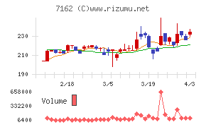 アストマックスチャート