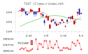 めぶきフィナンシャルグループチャート