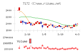 ジャパンインベストメントアドバイザーチャート