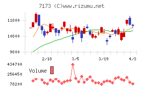 東京きらぼしフィナンシャルグループチャート