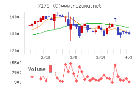 今村証券チャート