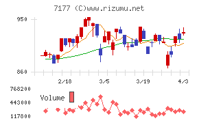 GMOフィナンシャルホールディングスチャート