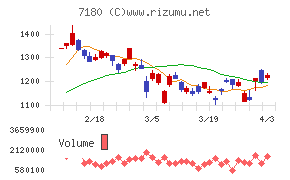 九州フィナンシャルグループチャート