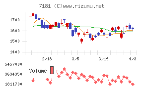 かんぽ生命保険チャート