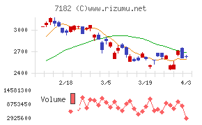 ゆうちょ銀行チャート