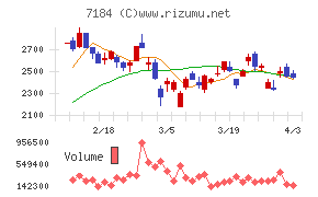 富山第一銀行チャート
