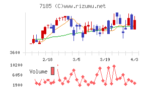 ヒロセ通商チャート