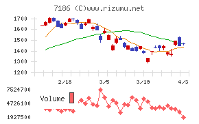 横浜フィナンシャルグループチャート