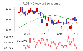 西日本フィナンシャルホールディングスチャート