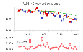 イントラストチャート