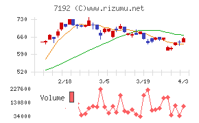 日本モーゲージサービスチャート