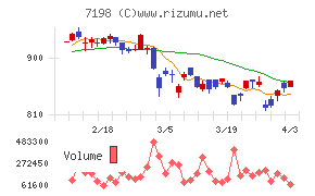 ＳＢＩアルヒチャート