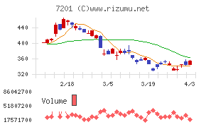 日産自動車チャート