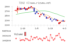 いすゞ自動車チャート
