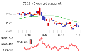 トヨタ自動車チャート
