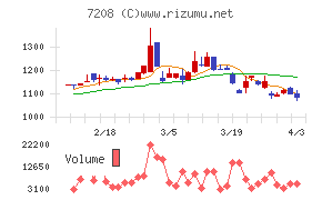 カネミツチャート