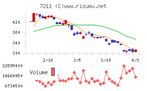 三菱自動車チャート