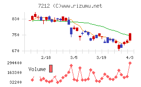 エフテックチャート