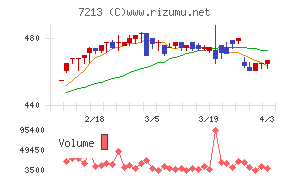 レシップホールディングスチャート