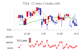 ＧＭＢチャート