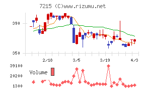 ファルテックチャート