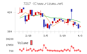 テインチャート