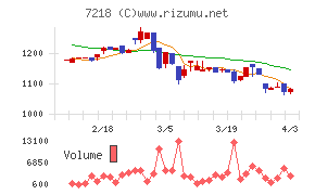 田中精密工業チャート
