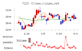 武蔵精密工業チャート