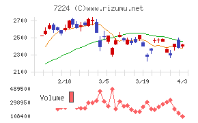 新明和工業チャート