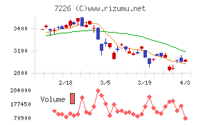極東開発工業チャート