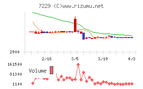 ユタカ技研チャート