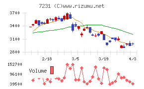 トピー工業チャート