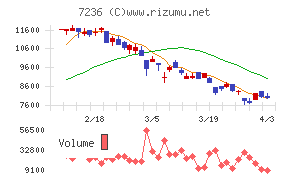 ティラドチャート