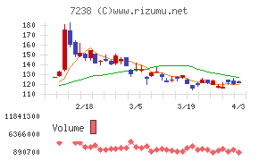 曙ブレーキ工業チャート