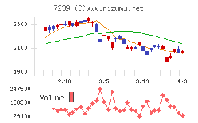 タチエスチャート