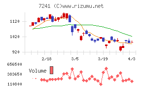 フタバ産業チャート