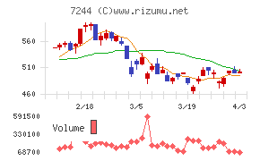 市光工業チャート