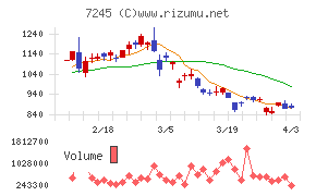 大同メタル工業チャート