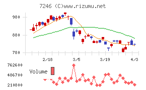プレス工業チャート