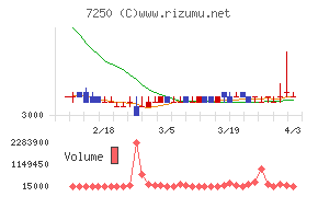 太平洋工業チャート