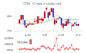 ユニバンスチャート