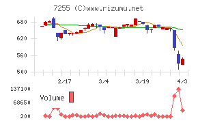 桜井製作所チャート